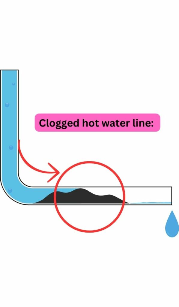 Clogged hot water line: 